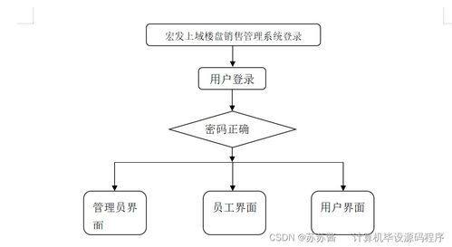基于SpringBoot的宏發上域樓盤銷售管理系統設計與實現